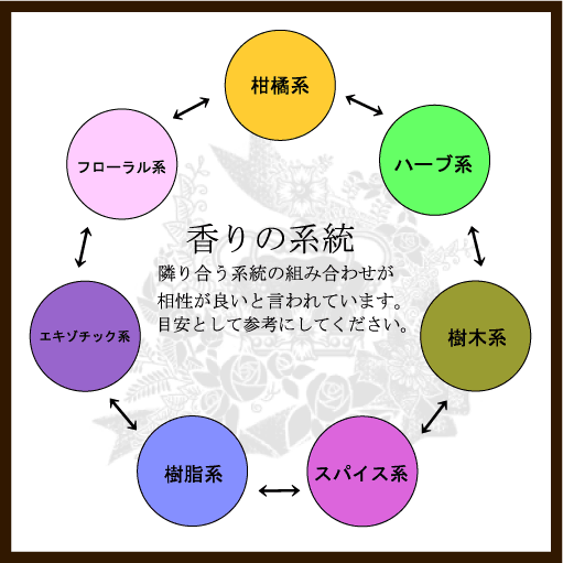 アロマオイル 気分にあったアロマオイルでリフレッシュ アロマンシェス名古屋